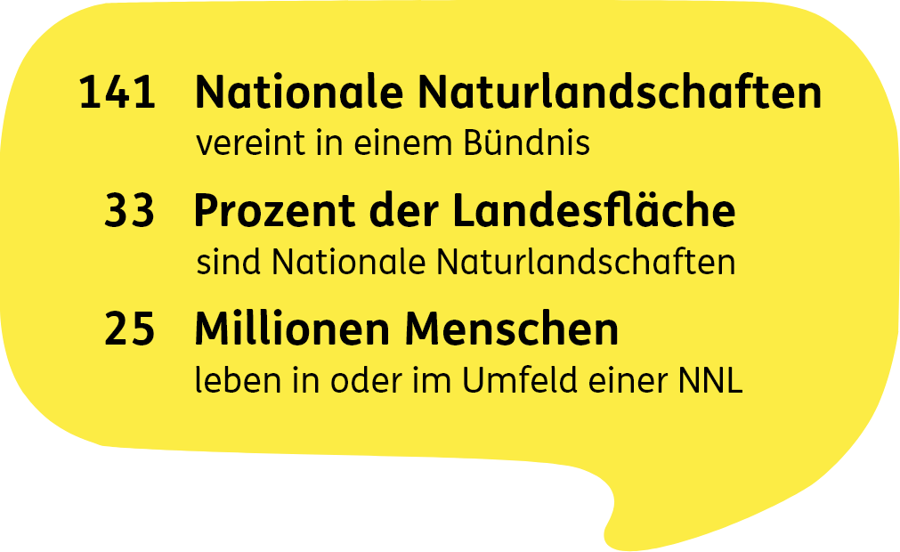 In einer Sprechblase seht, dass es in Deutschland 141 Nationale Naturlandschaften gibt, auf 33 Prozent der Landesfläche. 25 Millionen Menschen leben in oder im Umfeld einer NNL