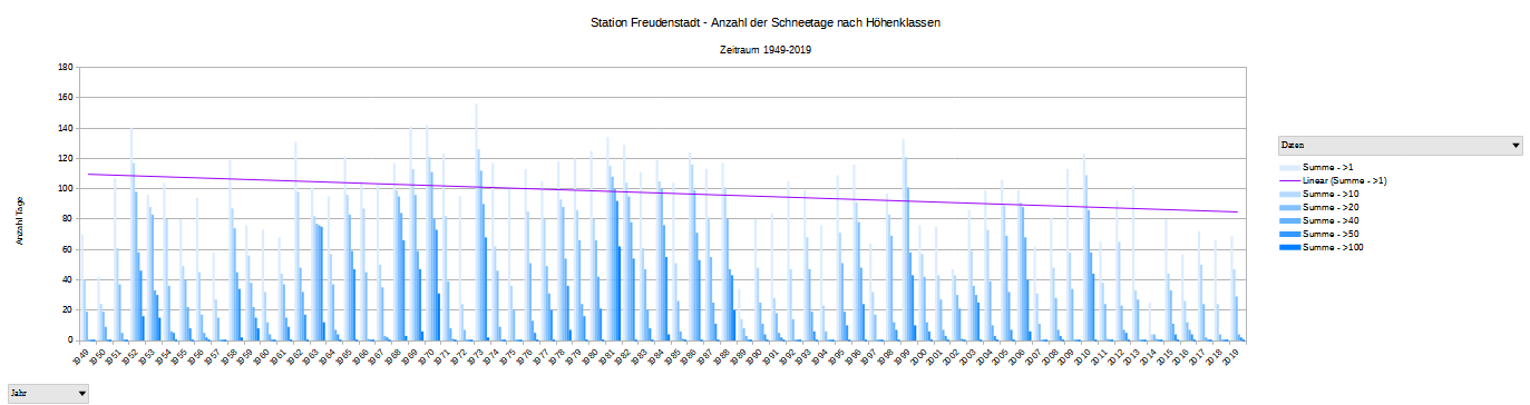 Der Trend geht abwärts: Die Wetterstation in Freudenstadt erfasst immer weniger Tage mit einer geschlossenen Schneedecke.