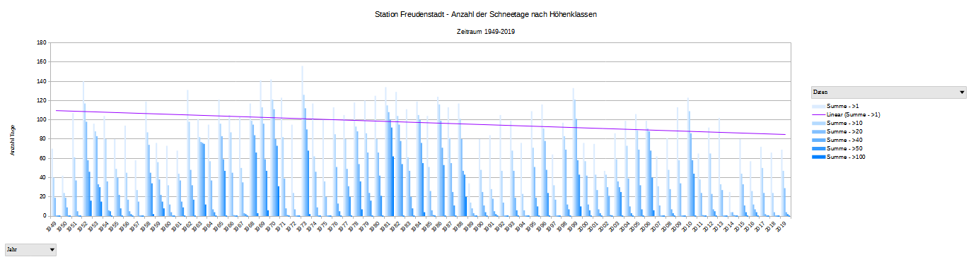 Der Trend geht abwärts: Die Wetterstation in Freudenstadt erfasst immer weniger Tage mit einer geschlossenen Schneedecke. Der Trend geht abwärts: Die Wetterstation in Freudenstadt erfasst immer weniger Tage mit einer geschlossenen Schneedecke.