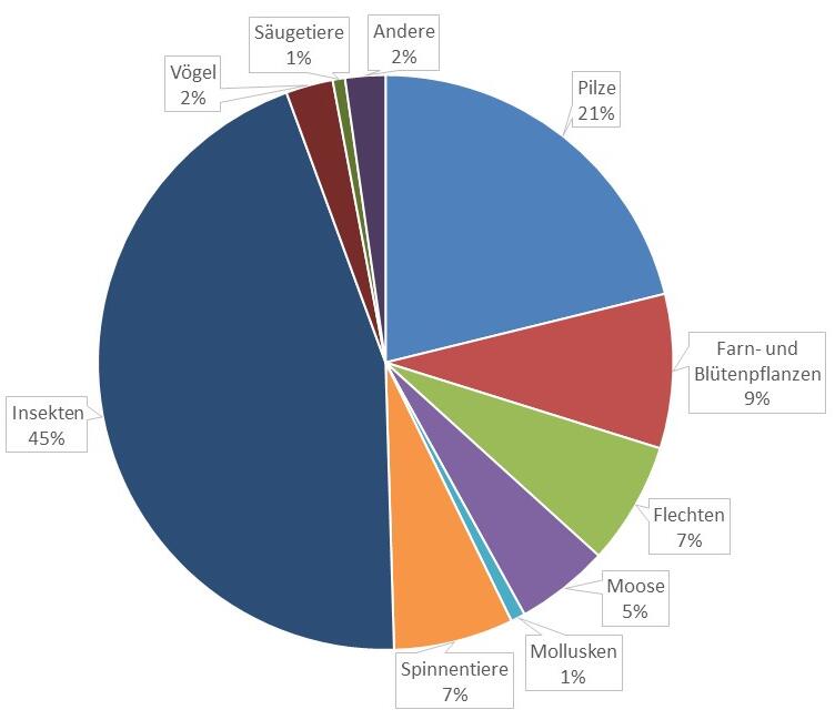 Tortendiagramm der Relative Anteile verschiedener Organismengruppen an der Artenvielfalt im Nationalpark Schwarzwald