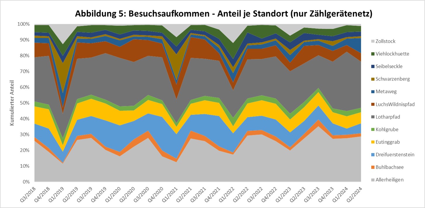 Abbildung 5: Besuchsaufkommen - Besuchsaufkommen je Standort - nur Zählgerätenetz. Man sieht, dass die relative Verteilung im Gebiet sich vor allem saisonal ändert. Am deutlichsten wird das bei Schneelage, wenn auch das Loipennetz aktiv ist.
