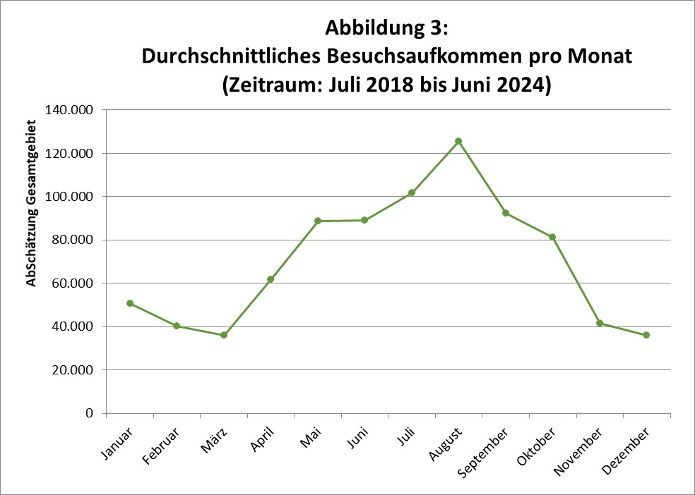 Abbildung 3: Durchschnittliches Besuchsaufkommen pro Monat. Spitzenreiter August mit durchschnittlich über 120.000 Besuchen. 70% der Besuchenden von Mai bis Oktober, restliche 30% verteilt auf die anderen Monate.