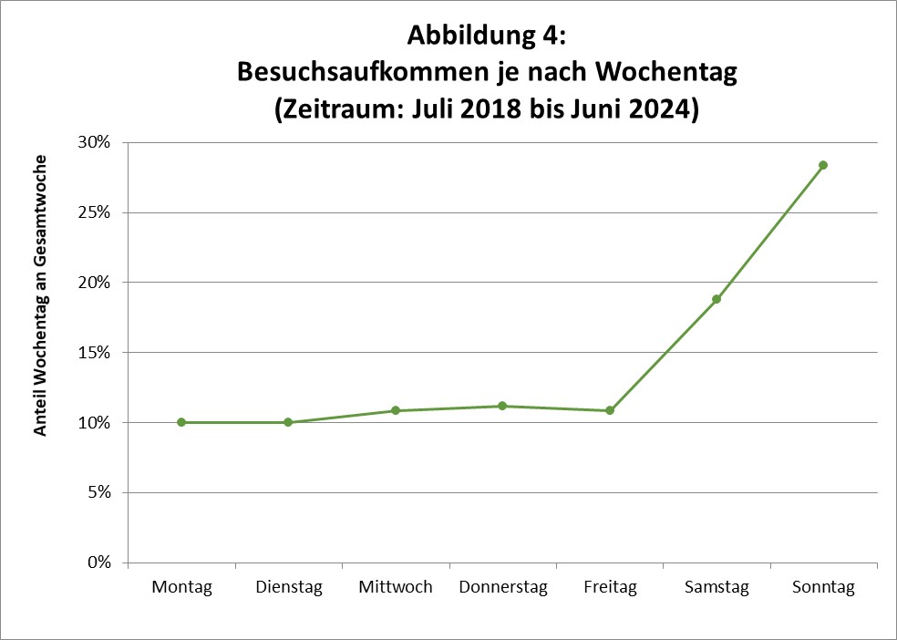 Abbildung 4: Durchschnittliches Besuchsaufkommen nach Wochentag. Montag bis Freitag je 10-11%, Samstag knapp 20%, Sonntag knapp 30%.