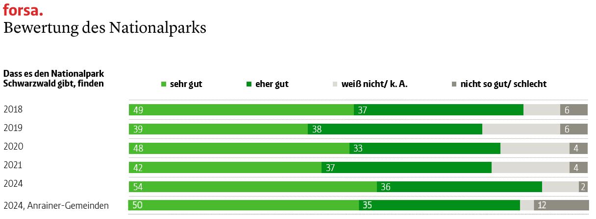 Abbildung 1 zeigt ein Balkendiagramm, in dem Balken die Bewertung des Nationalparks in den Jahren 2018, 2019, 2020, 2021, 2024 und bei den Anrainern 2024 anzeigen. Alle positiven Bewertungen bewegen sich kontant zwischen 80 und 90 Prozent.