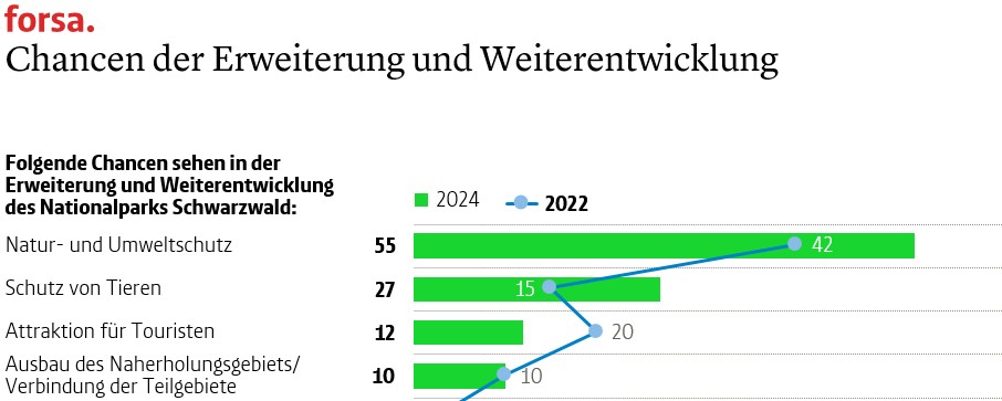 Abbildung 2 zeigt ein Balkendiagramm, das die genannten Chancen darstellt, die mit einer Erweiterung und Weiterentwicklung des Nationalparks verbunden werden. An erster Stelle stehen Natur- und Umweltschutz, Schutz von Tieren und Atraktion für Touristen.