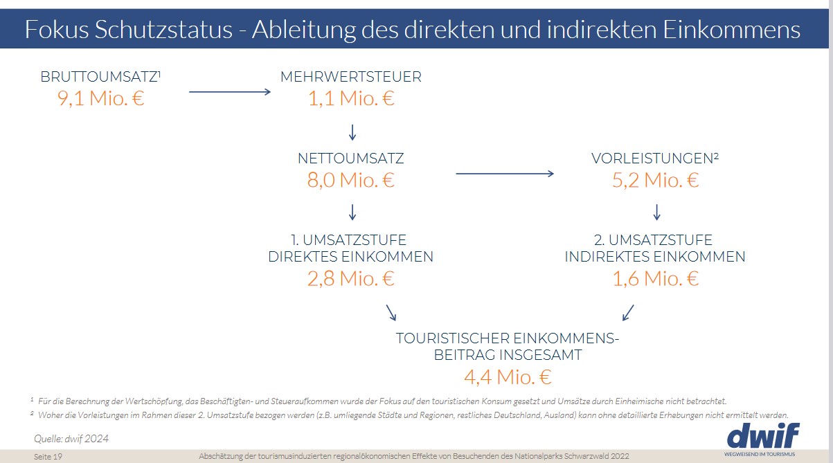 Abbildung 3: Touristischer Einkommensbeitrag durch Nationalpark-affine Besuchende