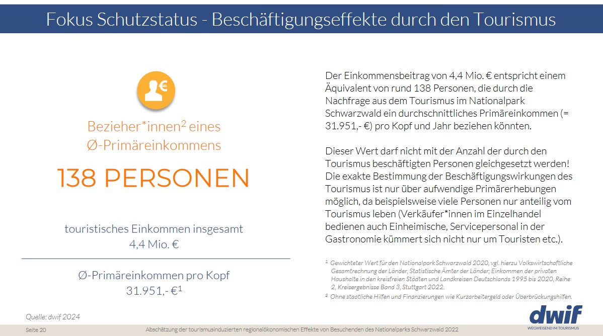 Abbildung 4: Beschäftigungseffekte durch Nationalpark-affine Besuchende