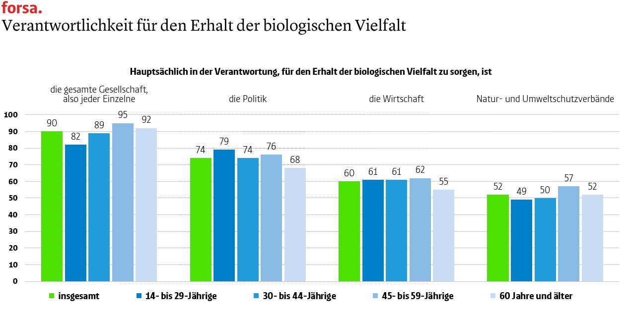 Abbildung 4: Diagramm, das zeigt, wer für den Erhalt der Biodiverstität verantwortlich ist. 90 Prozent der Befragten sehen die Einzelnen, also die gesamte Gesellschaft, hier in der Pflicht.