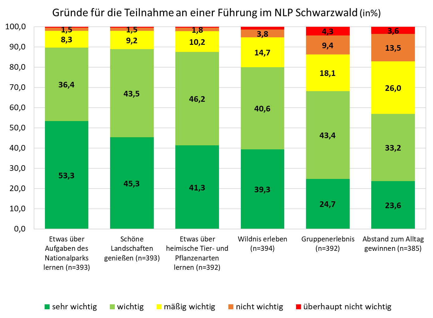 Abbildung 1: Motivationen für die Teilnahme an einer Rangerführung. Abbildung 1: Motivationen für die Teilnahme an einer Rangerführung. Hier ist eine statistische Darstellung der Wichtigkeit von sechs Motivationen zu sehen. Jede Motivation ist anhand eines Balkendiagramms dargestellt. Die Zustimmung zu den Gründen für die Teilnahme an einer Führung im Nationalpark ist nach Farben dargestellt und wird im Text erläutert.