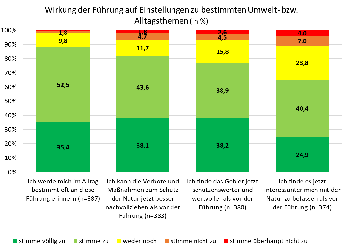 Abbildung 2: Wirkung der Führung auf Umwelt- und Alltagsthemen. Abbildung 2: Hier ist eine statistische Darstellung der Wirkung der Führung auf vier Einstellungen zu bestimmten Umwelt- bzw. Alltagsthemen zu sehen. Jedes Thema ist anhand eines Balkendiagramms dargestellt. Die Zustimmung zu den Themen ist nach Farben dargestellt und wird im Text erläutert.