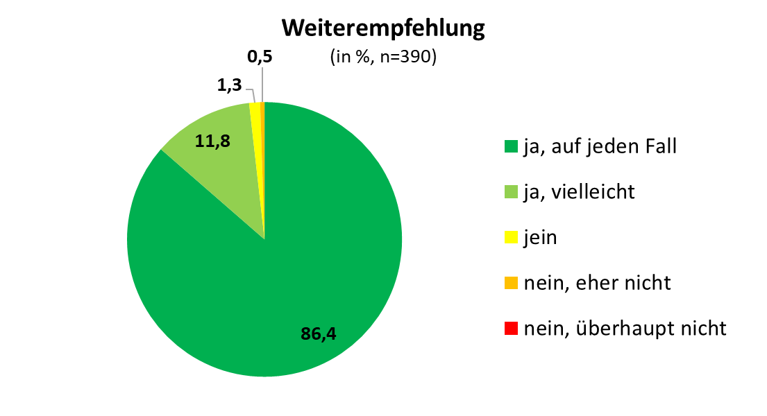 Abbildung 3: Weiterempfehlung einer Rangerführung Abbildung 3: Weiterempfehlung einer Rangerführung. Hier sind in einem Tortendiagramm die Prozentzahlen der Weiterempfehlungsrate dargestellt. Sie werden im Text erläutert.